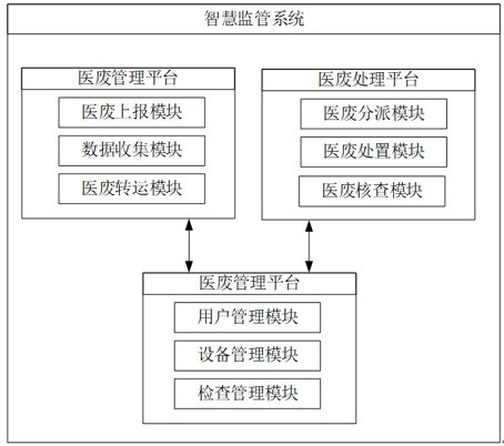 一种医疗废物处置全生命周期的智慧监管系统的制作方法