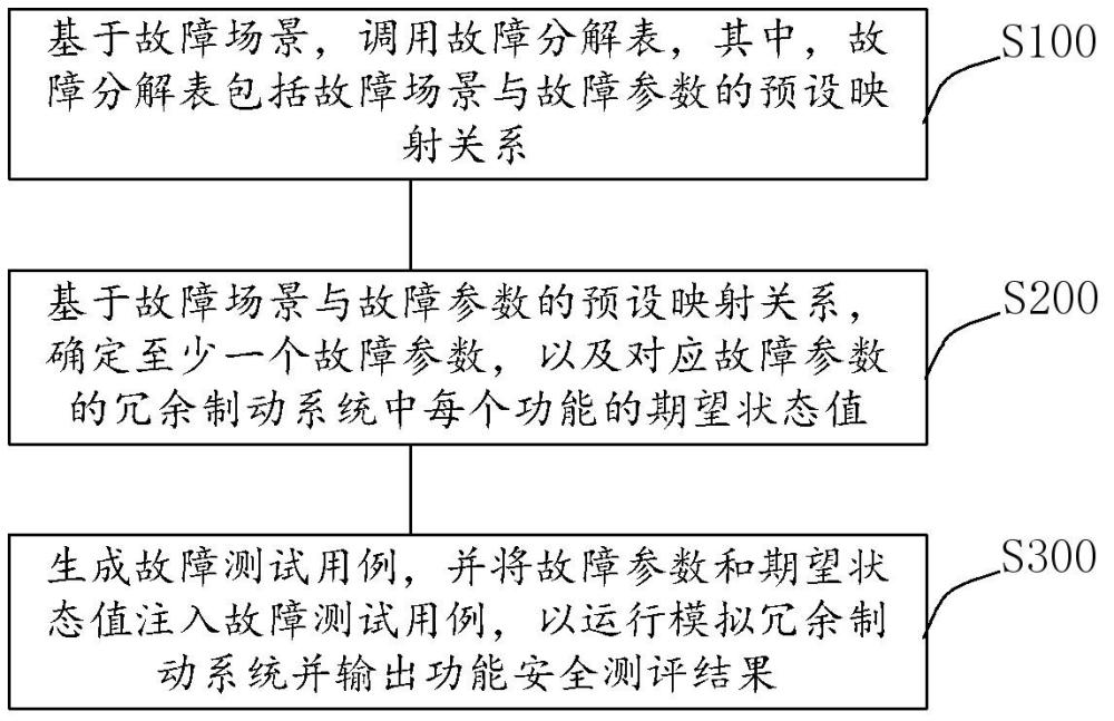 车辆制动系统性能测评方法、装置、设备及介质与流程