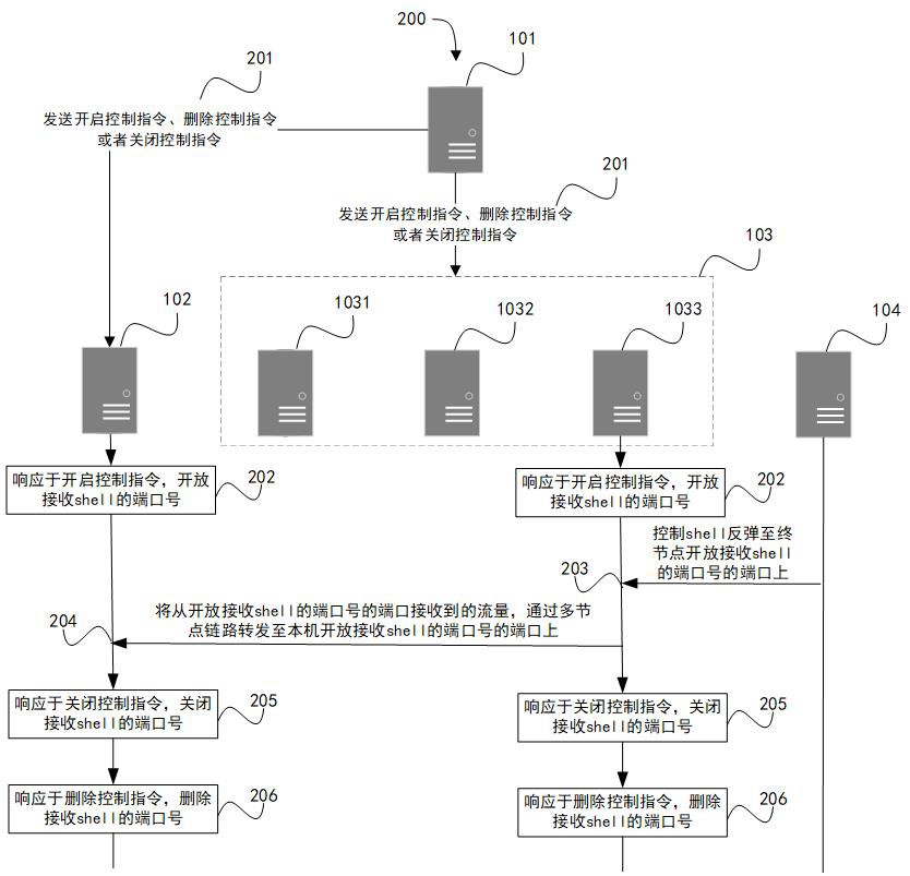 基于多节点链路的反弹连接方法与流程