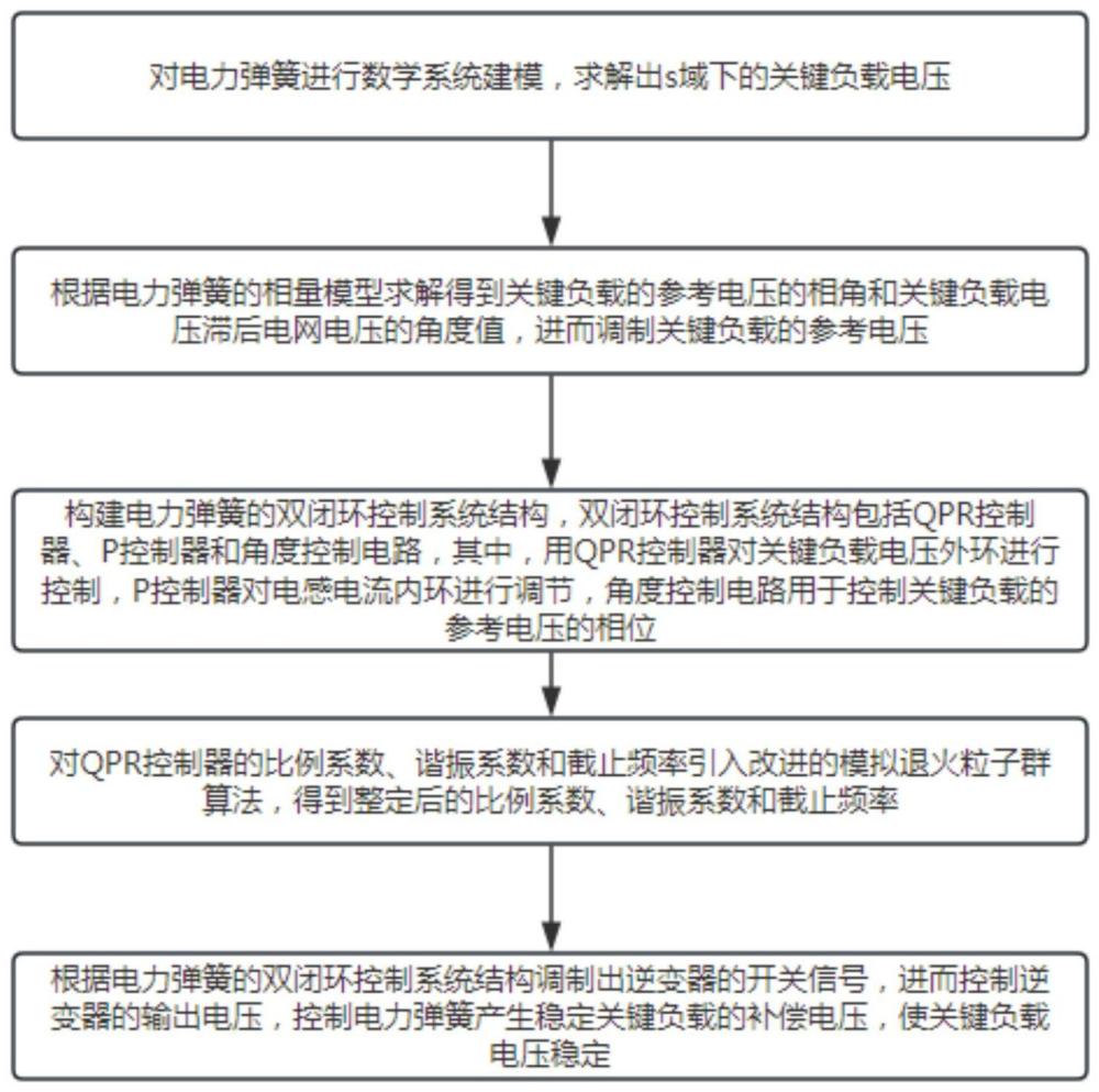 基于改进的模拟退火粒子群优化QPR控制的电力弹簧控制方法