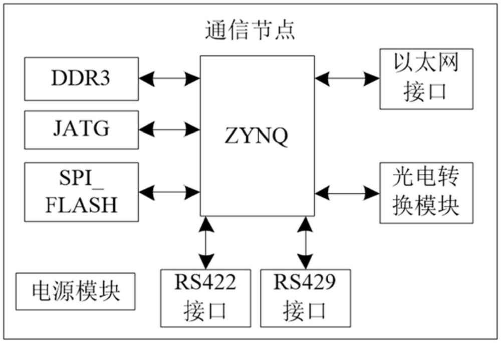 一种基于ZYNQ的机载网络接口协议转换节点的制作方法