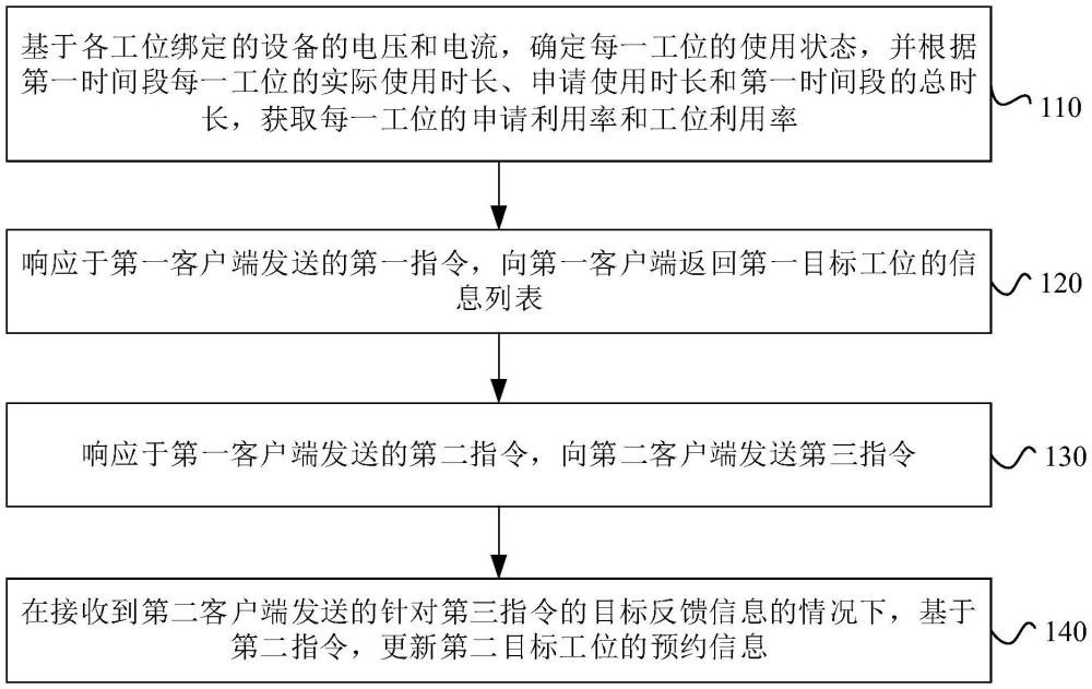 工位管理方法及装置与流程