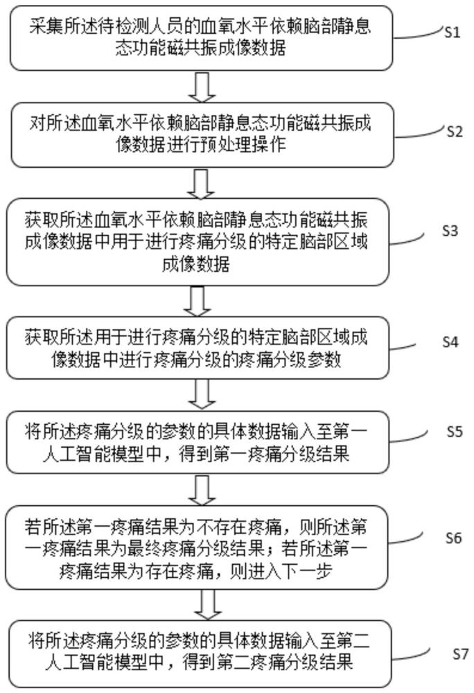 一种基于脑功能BOLD信号指标的疼痛分级方法及系统