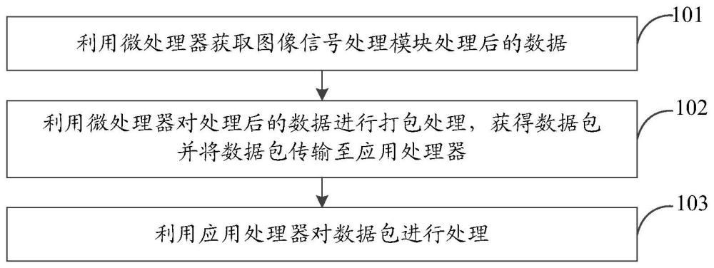 数据处理方法、电子装置及芯片与流程