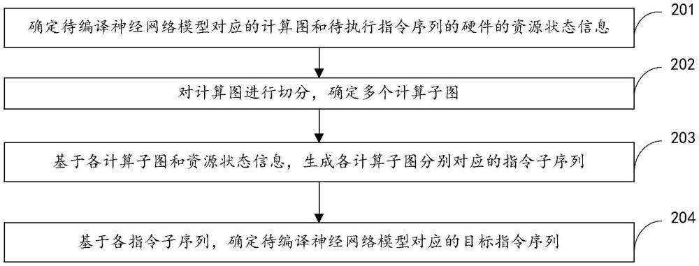 指令序列的生成方法、装置、电子设备和存储介质与流程