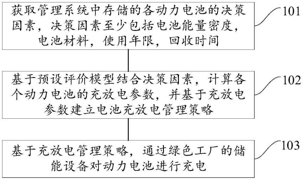 绿色工厂动力电池回收储能充放电的方法、电池管理系统与流程