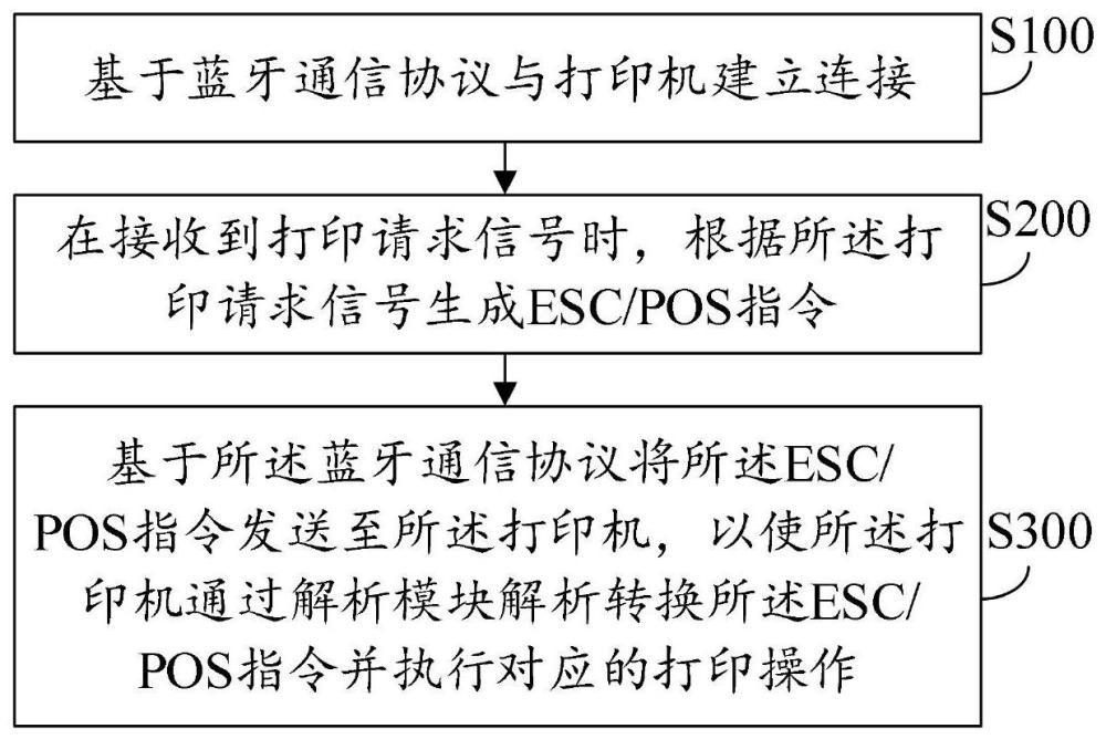 POS终端蓝牙打印方法、系统、设备及存储介质与流程