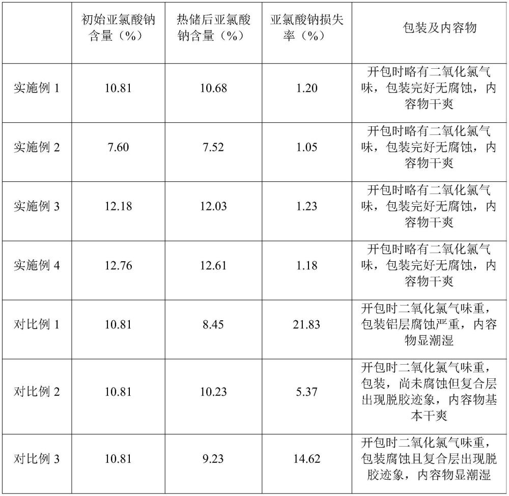 一种缓释二氧化氯组合物、其制剂及制备方法