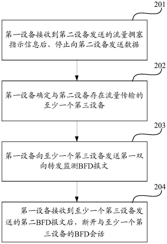 一种流量拥塞控制方法、装置及系统与流程