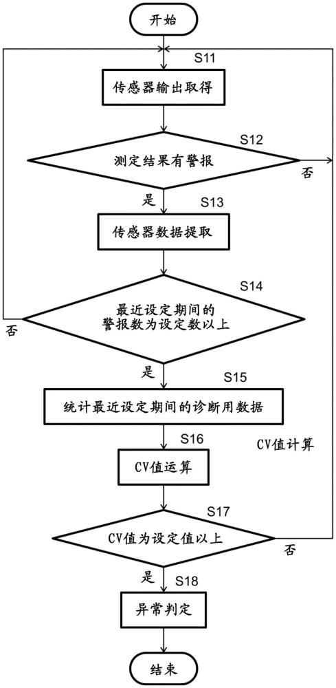 部件异常检测系统、自动分析装置以及部件异常检测方法与流程