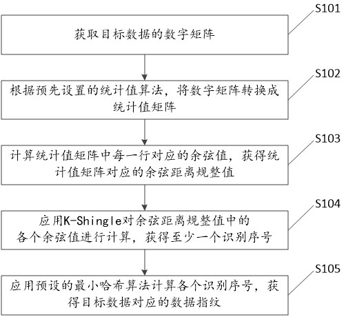 数据指纹生成方法及装置与流程