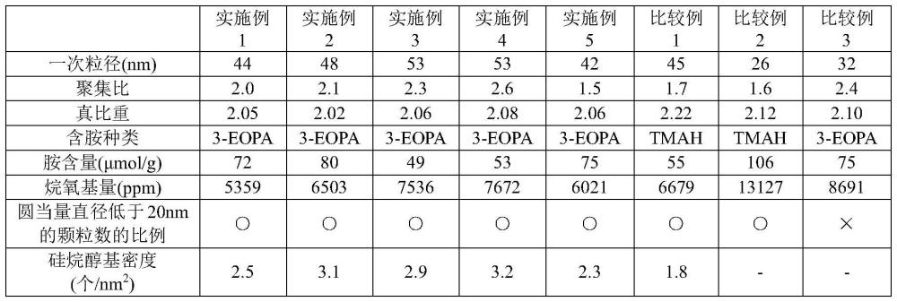 胶体二氧化硅及其制造方法与流程