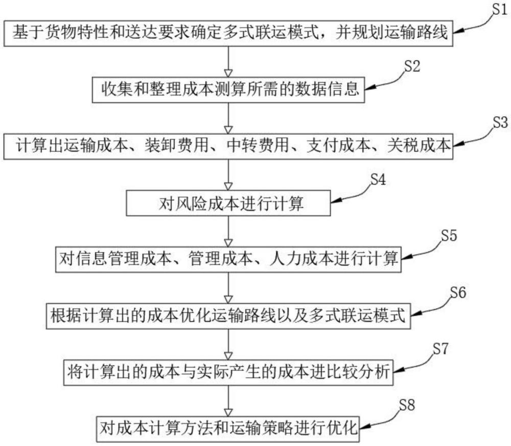 一种多式联运全链条成本测算方法与流程