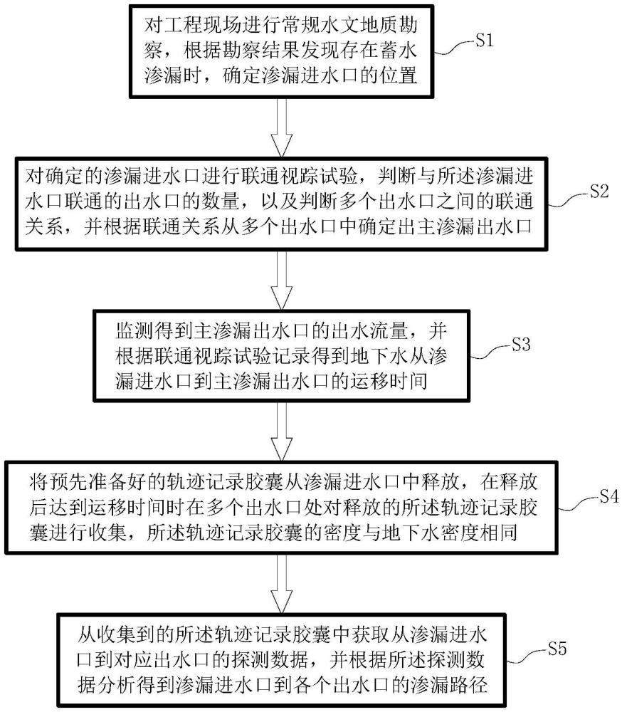 一种基于无线通信的管道型岩溶地下水渗漏路径确定方法与流程