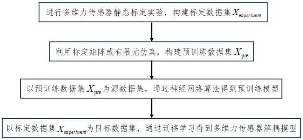 一种基于迁移学习的多维力传感器解耦方法