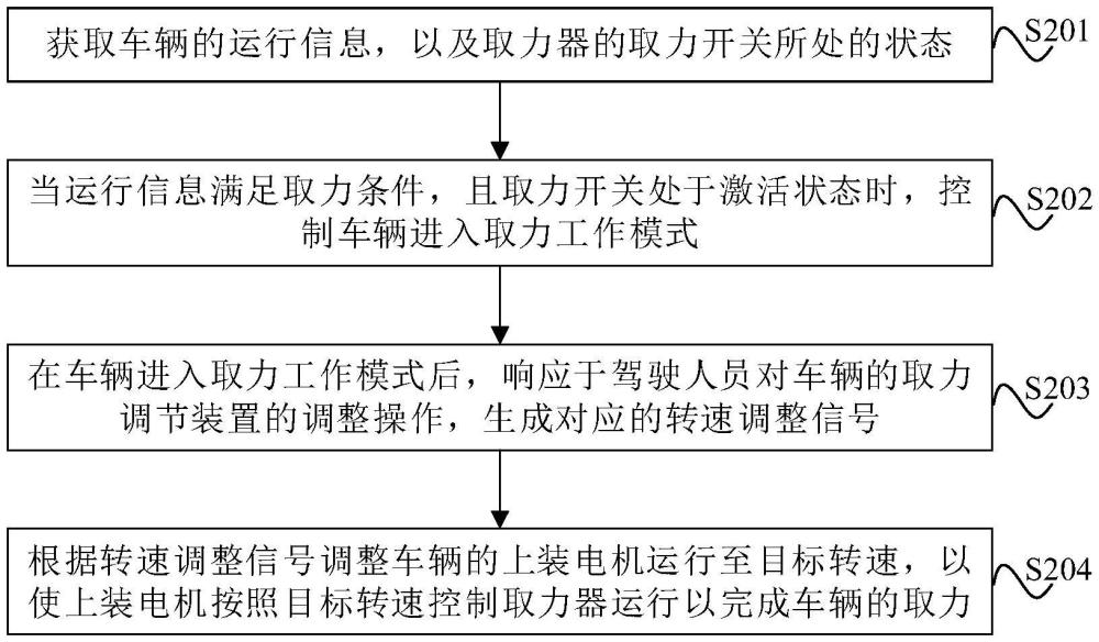 车辆的取力器控制方法、装置、控制器及存储介质与流程