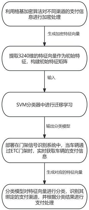 基于格基加密算法的ETC多渠道支付信息处理方法与流程