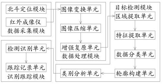 基于长波红外线的弱小目标检测识别系统的制作方法