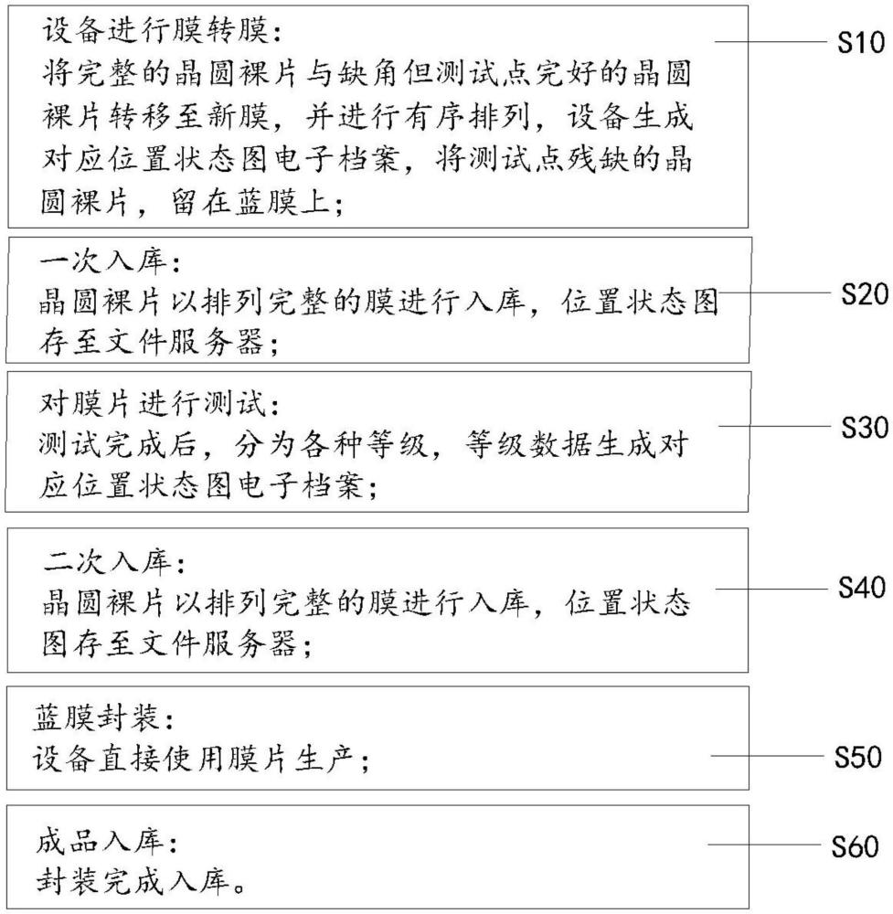 一种闪存晶圆裸片测试工艺及方法与流程