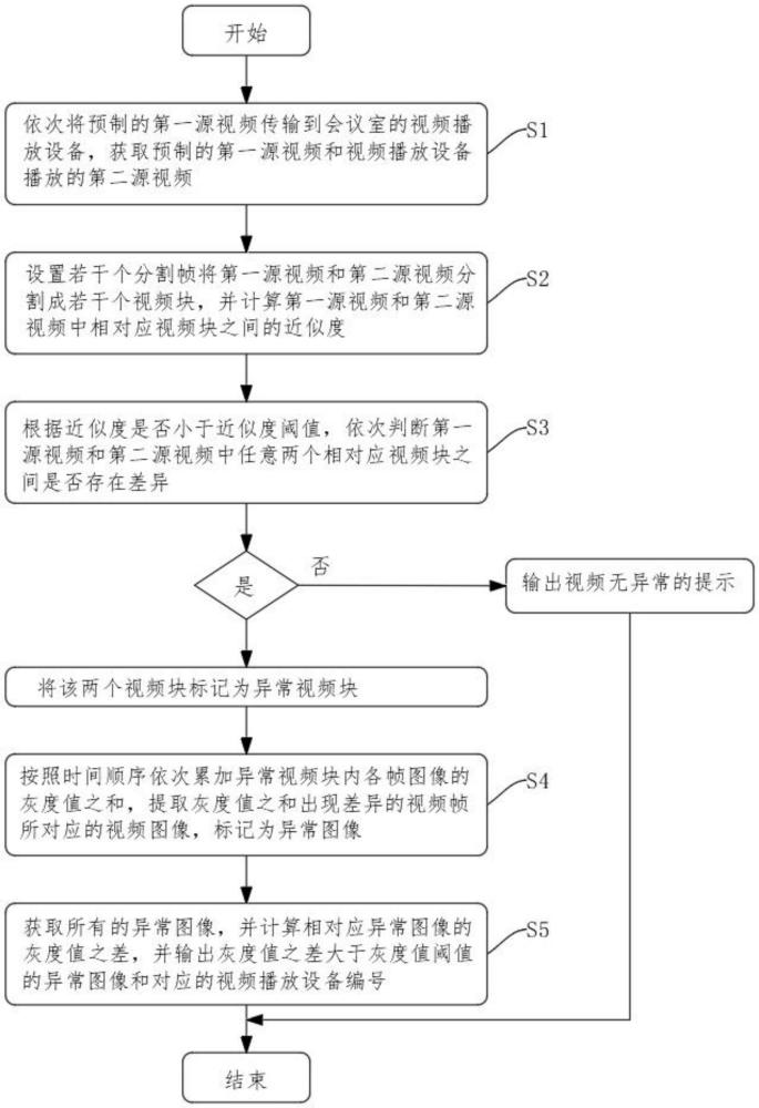 一种用于音视频会议室视频画面自动巡检的方法与流程