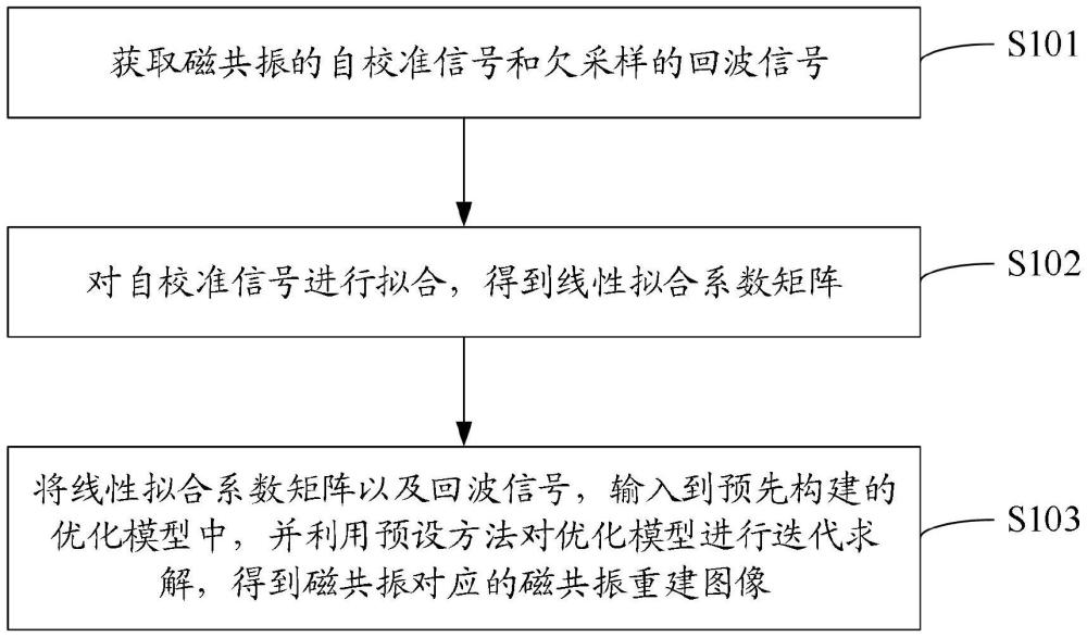 一种磁共振图像的重建方法及装置与流程