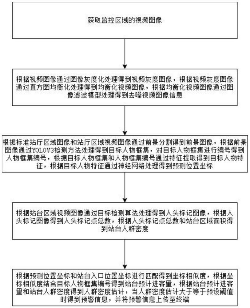 一种基于视频图像的轨交人群密度分析预测方法及系统与流程