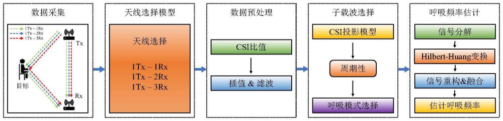 一种基于Hilbert-Huang变换时频分析的呼吸频率检测方法