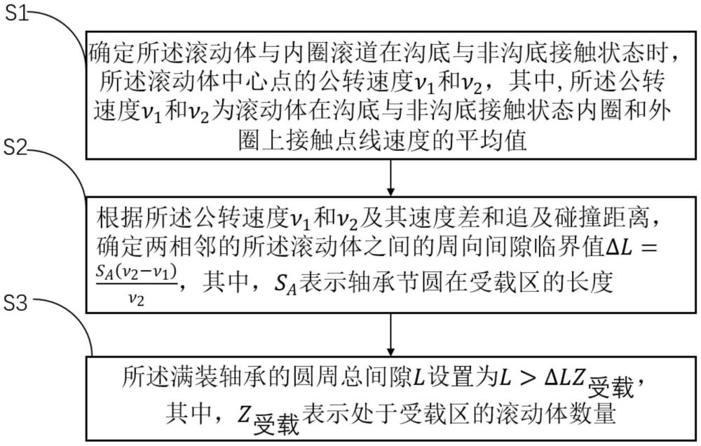 一种满装轴承圆周间隙的设计方法和轴承与流程