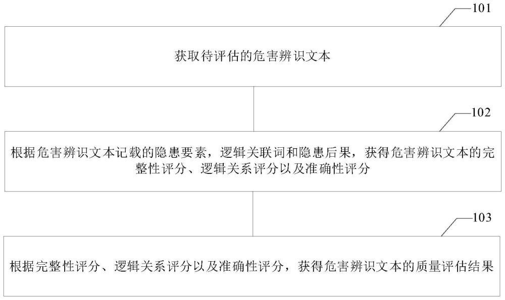 文本质量评估的方法、装置、设备、存储介质及程序产品