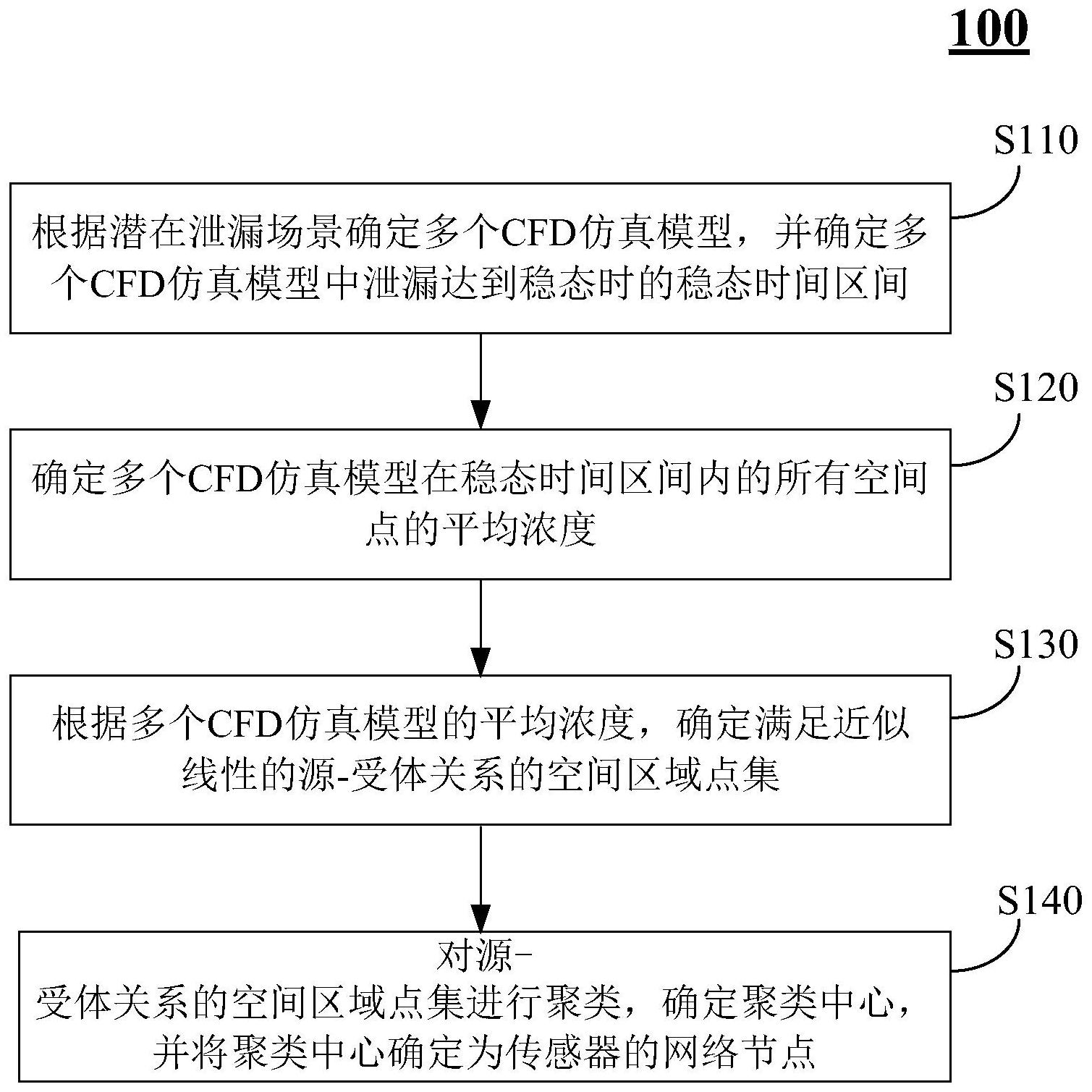 用于检测气体泄漏的传感器布局方法、系统及存储介质