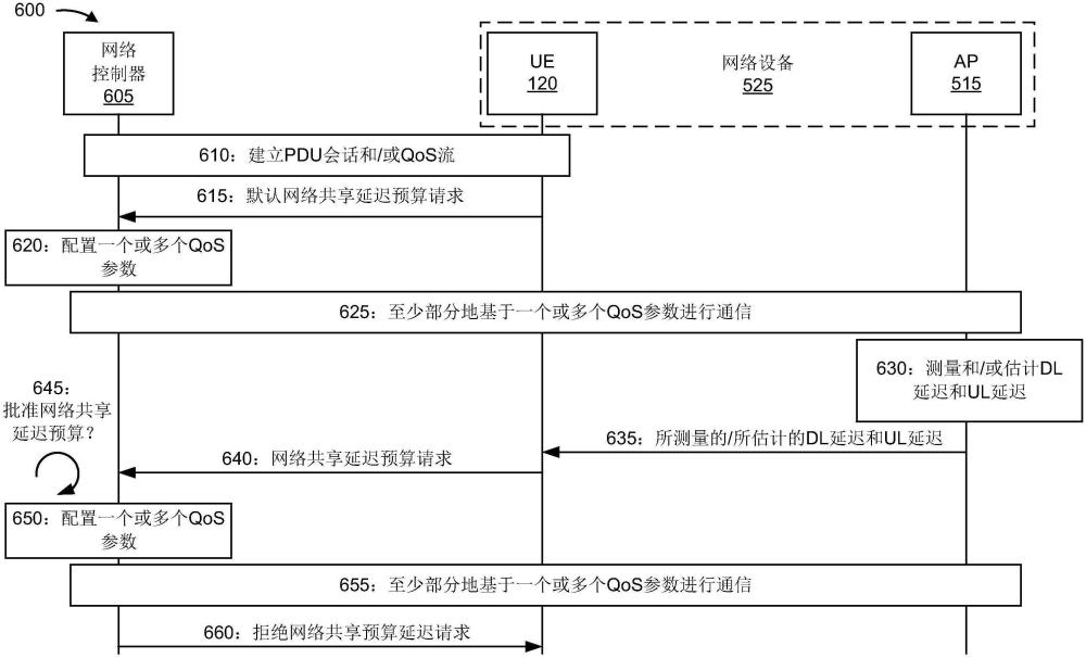 用于服务质量配置的网络共享延迟预算的制作方法