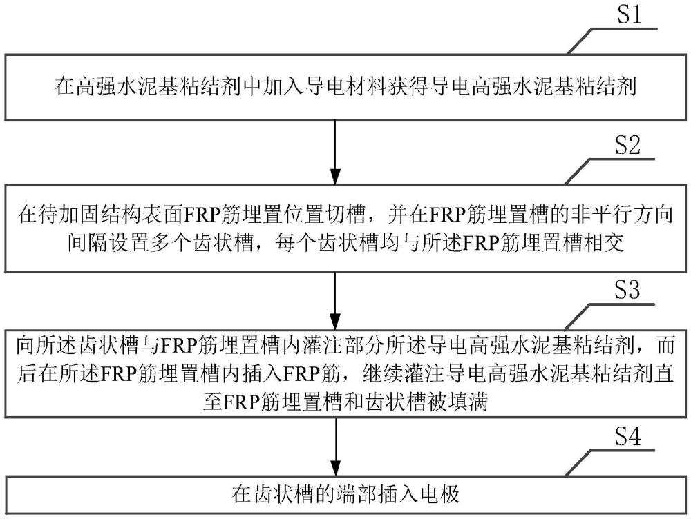 一种具有自锚固和自感知功能的嵌入式FRP的加固方法