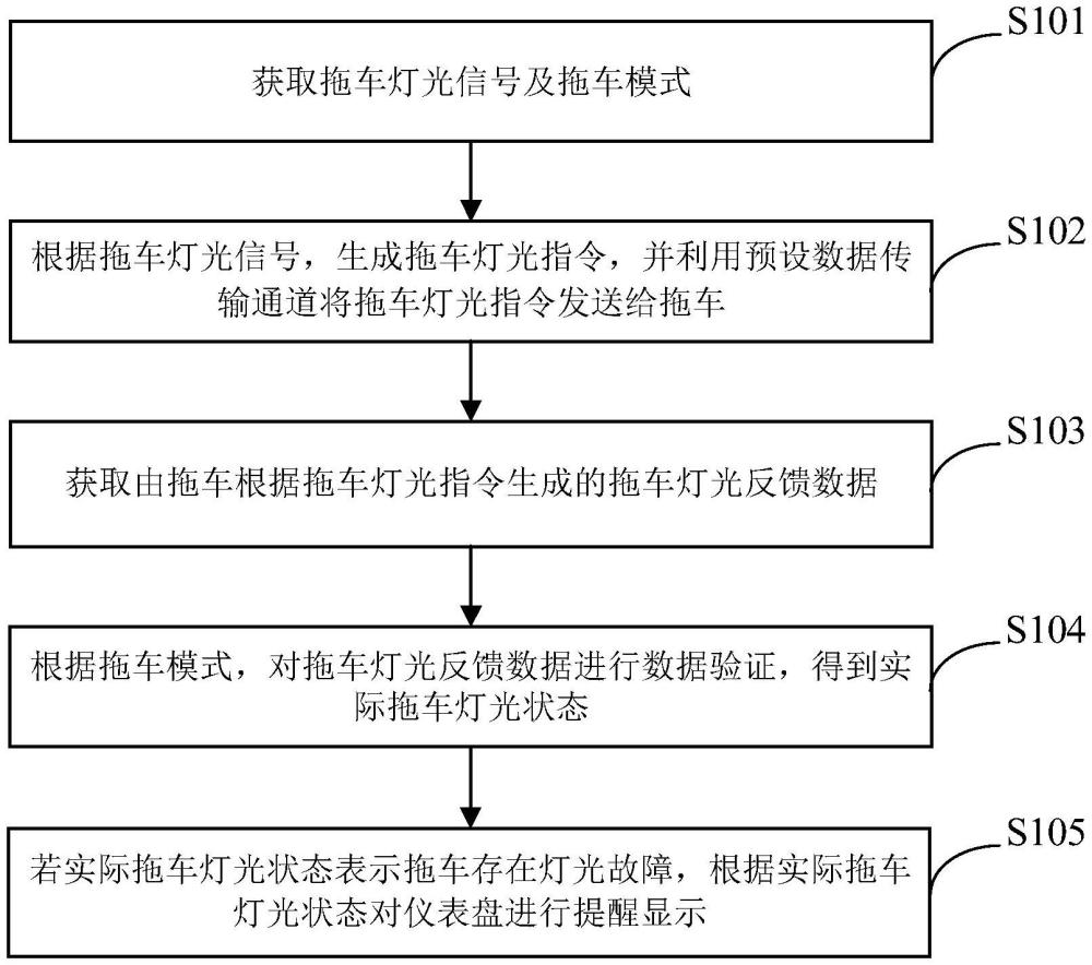 拖车灯光故障提醒方法、装置、电子设备、车辆及介质与流程