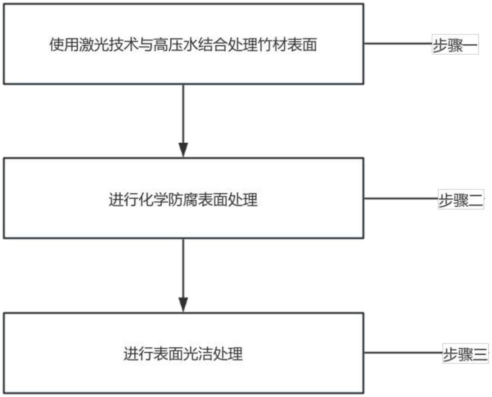 一种竹材表面处理的方法与流程