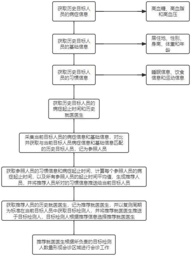 基于大数据的心血管疾病数据管理方法