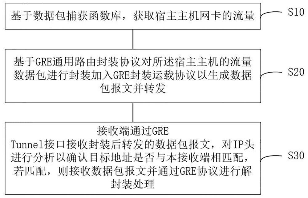 一种定制化转发云工作负载流量的方法与流程