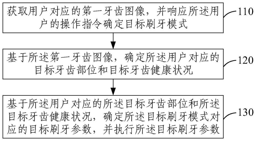 智能电动牙刷控制方法、装置、智能电动牙刷和存储介质与流程