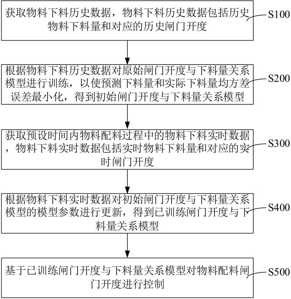 物料配料闸门系统、及其开度控制方法与装置与流程