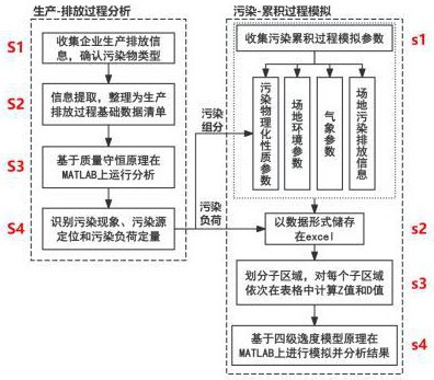 一种分析企业生产排放、模拟土壤污染累积全过程的方法