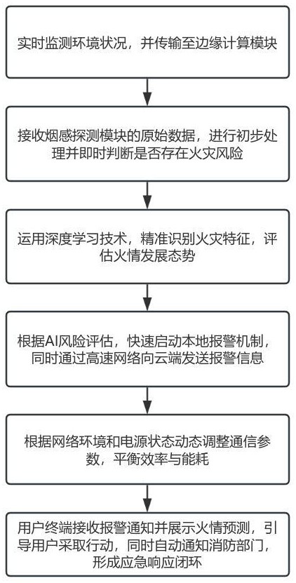 一种具有联网功能的报警系统