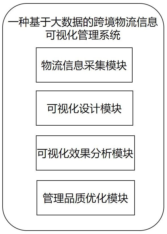 一种基于大数据的跨境物流信息可视化管理系统及方法与流程