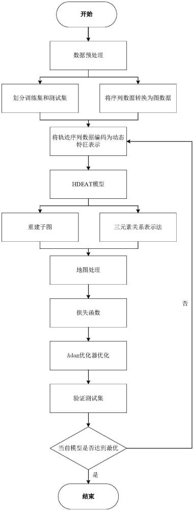 一种基于异质动态图注意网络的多智能体轨迹预测方法