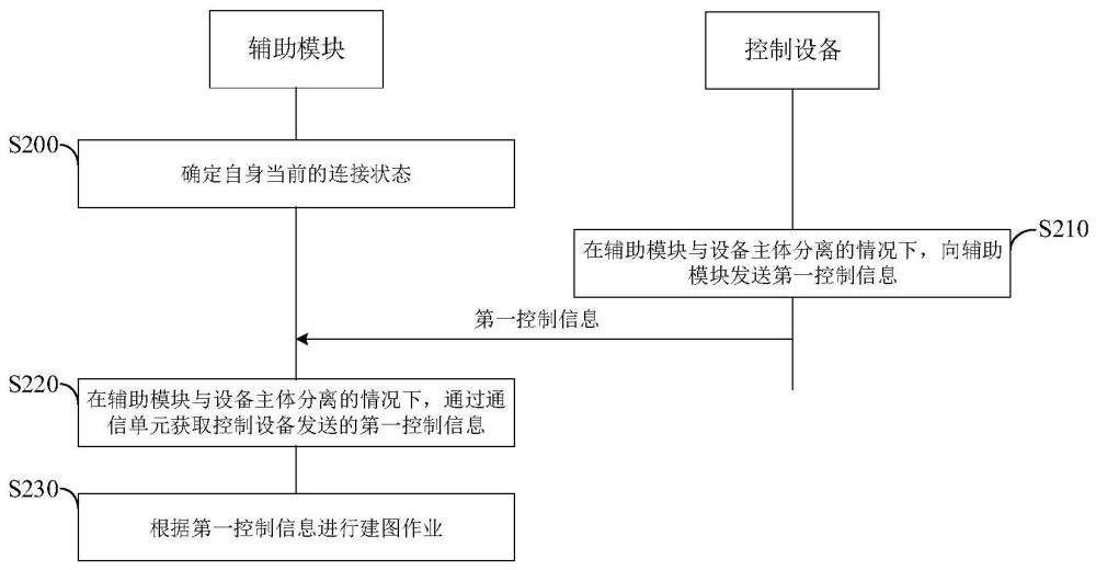 设备控制方法、装置、辅助模块、自移动设备及系统与流程