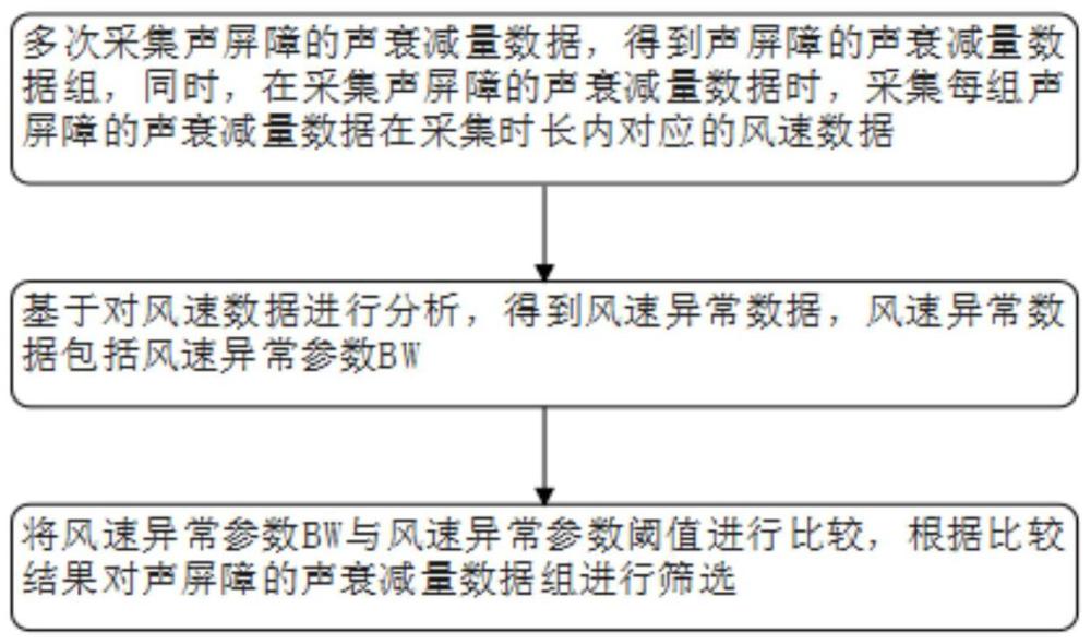 一种铁路声屏障质量检测方法及系统与流程