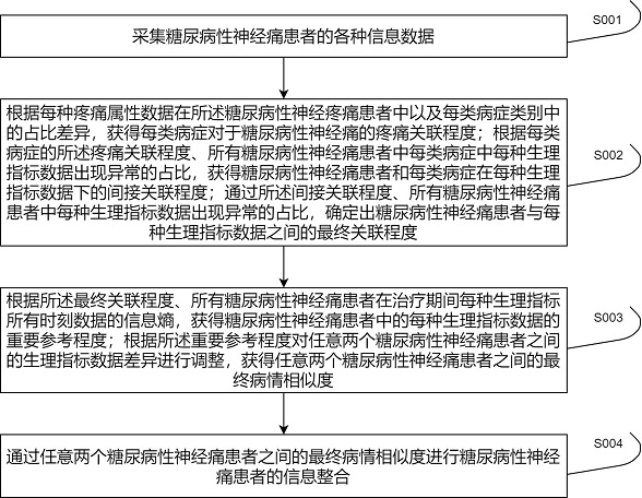 基于智慧医疗的糖尿病性神经痛患者的信息整合方法与流程