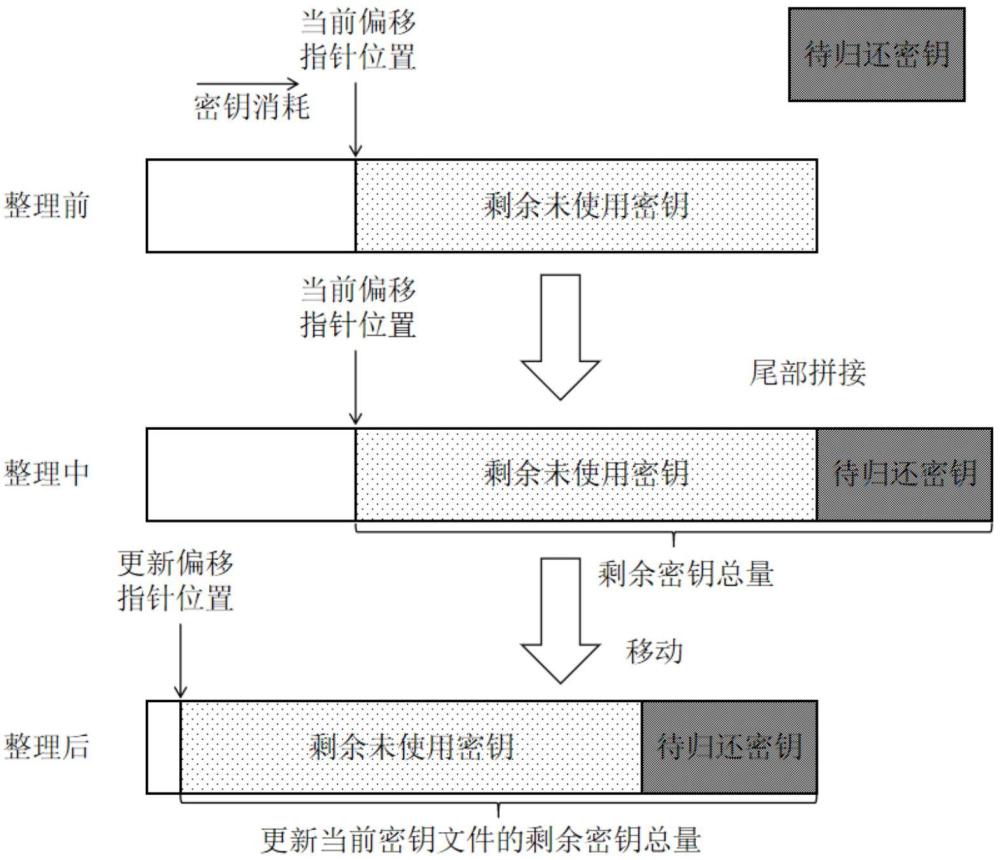 一种基于预取密钥的密钥整理方法、设备和存储介质与流程