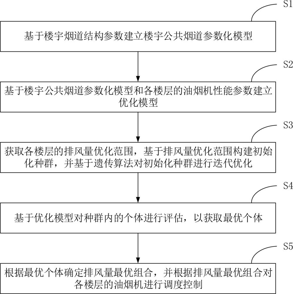 楼宇油烟机排风量调度方法、调度装置及电子设备与流程