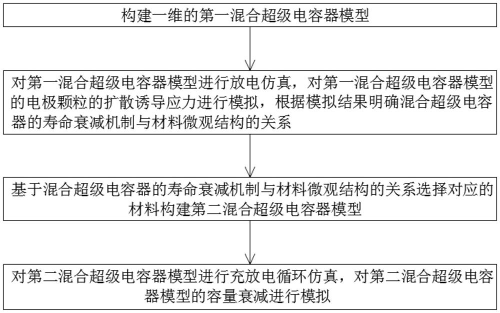 一种混合超级电容器仿真方法、装置、设备及存储介质