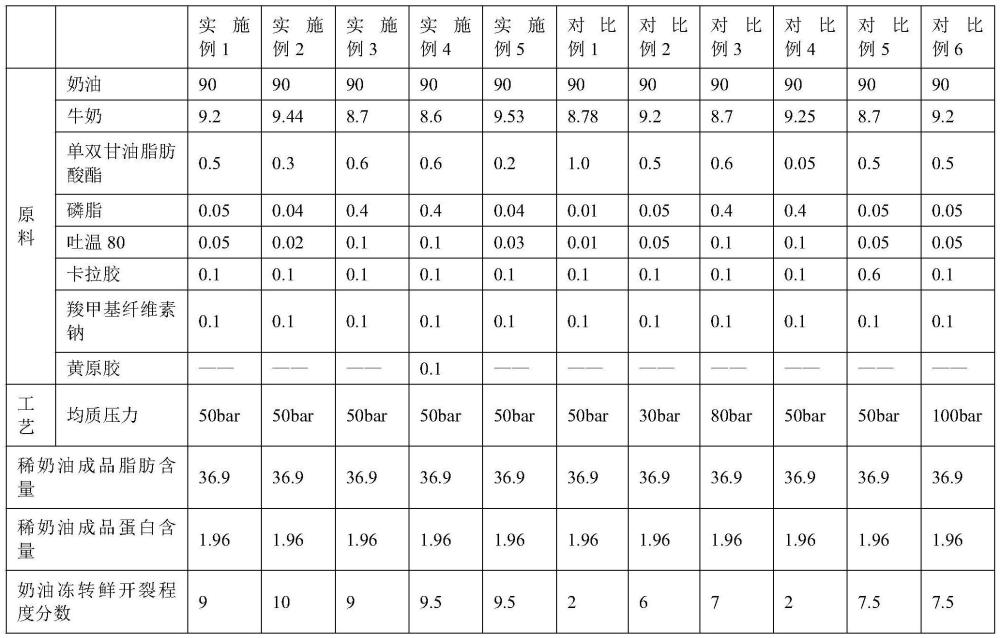 一种纯乳脂稀奶油及其制备方法与流程