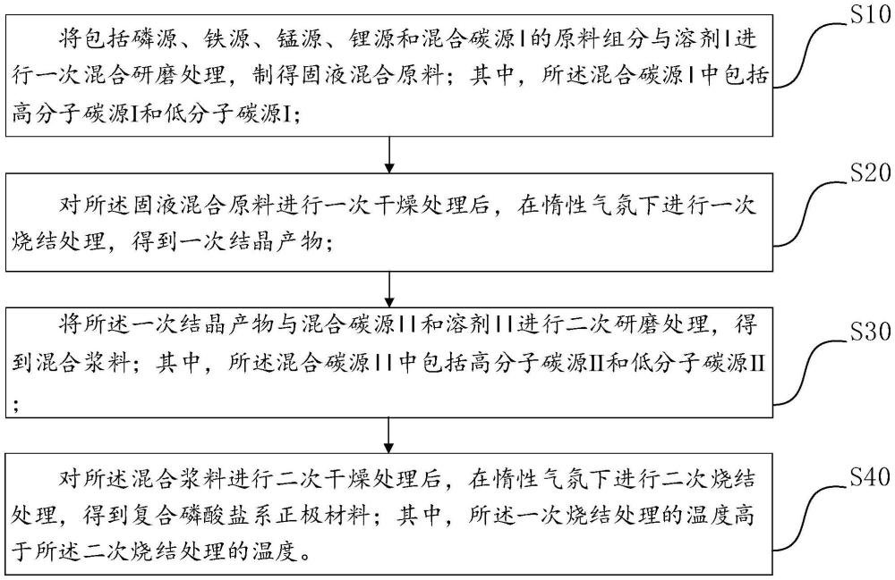 复合磷酸盐系正极材料及其制备方法和应用与流程